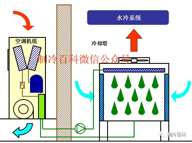 機房空調(diào)冷卻塔設計